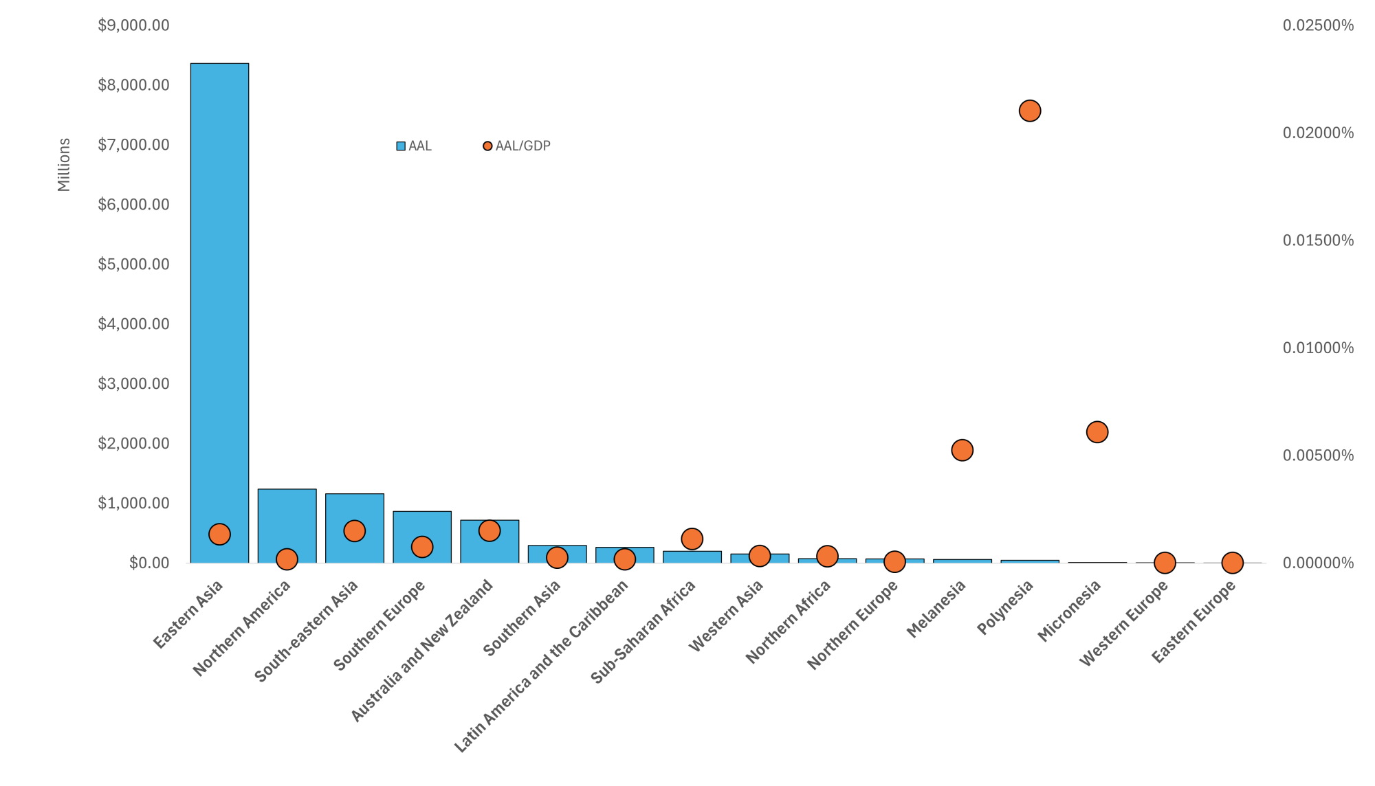 Annual Average Loss due to Tsunamis